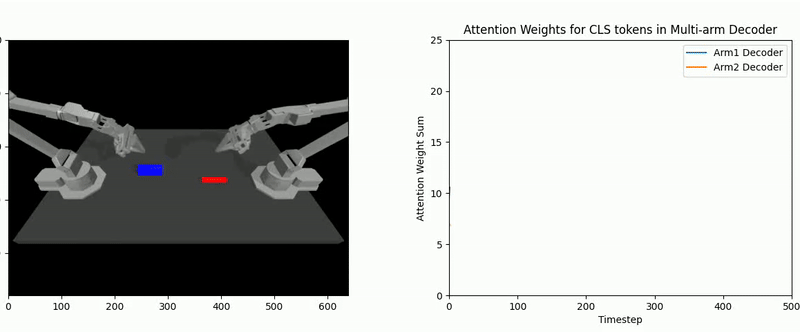 InterACT: Inter-dependency Aware Action Chunking with Hierarchical Attention Transformers for Bimanual Manipulation