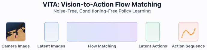 VITA: Vision-to-Action Flow Matching Policy
